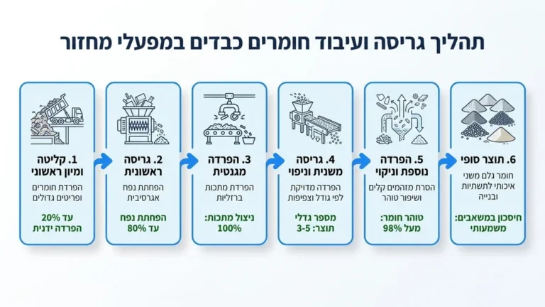 תהליך מחזור פסולת בניין באמצעות ציוד הנדסי כבד