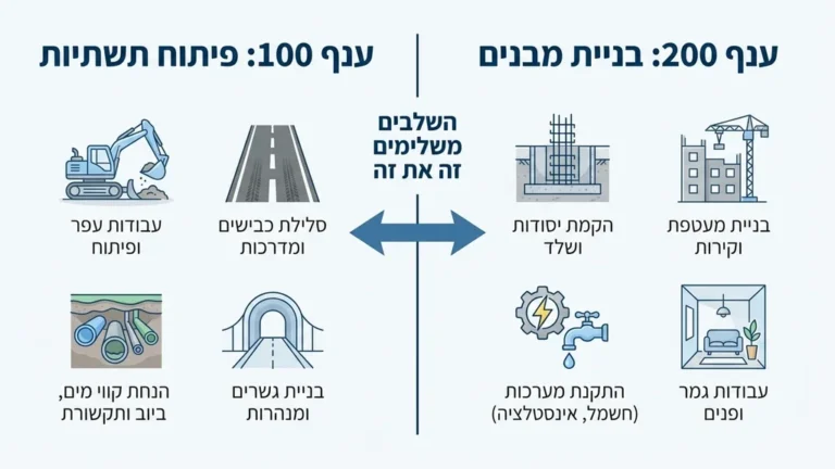 אתר בנייה ותשתיות פעיל המציג עבודות עפר והקמת מבנים