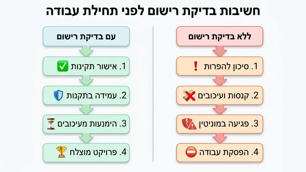 מהנדס בוחן תוכניות עבודה ומסמכי רישוי באתר בנייה